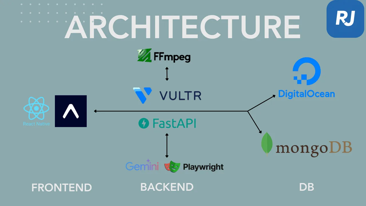 ReelJobs architecture visualization