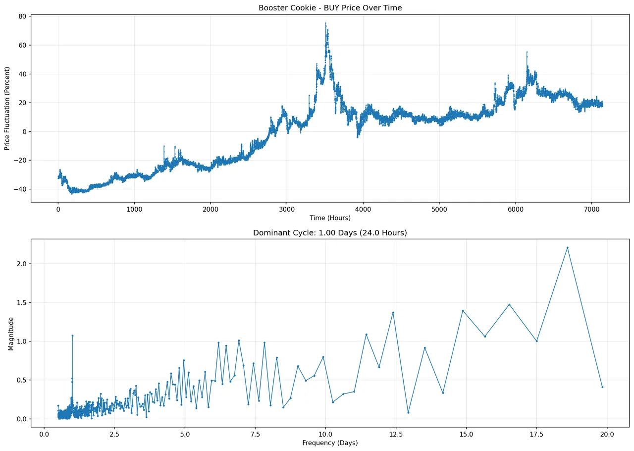 Fourier transform revealing daily frequency