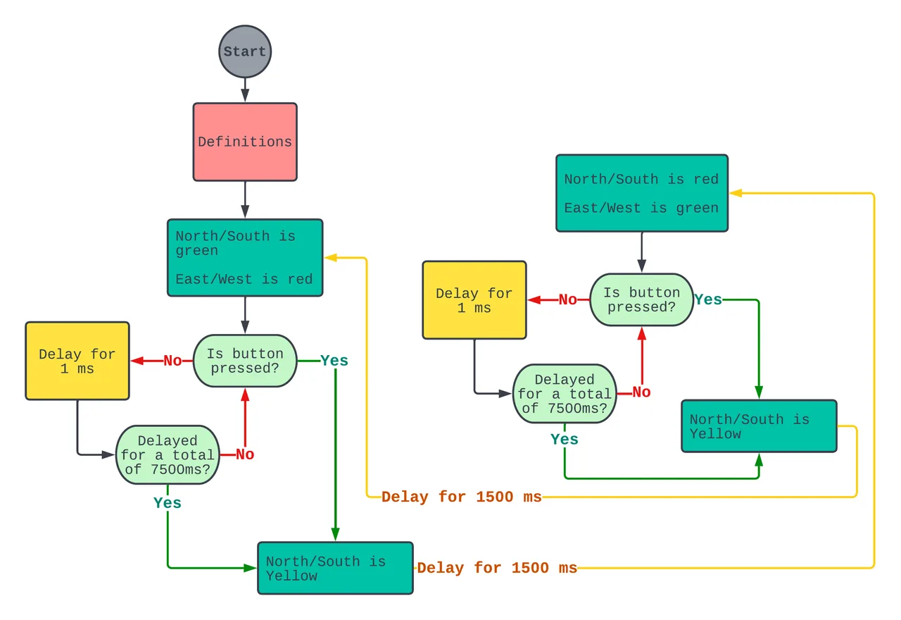 Earlier traffic-light timing flowchart with both yellow states labelled north-south
