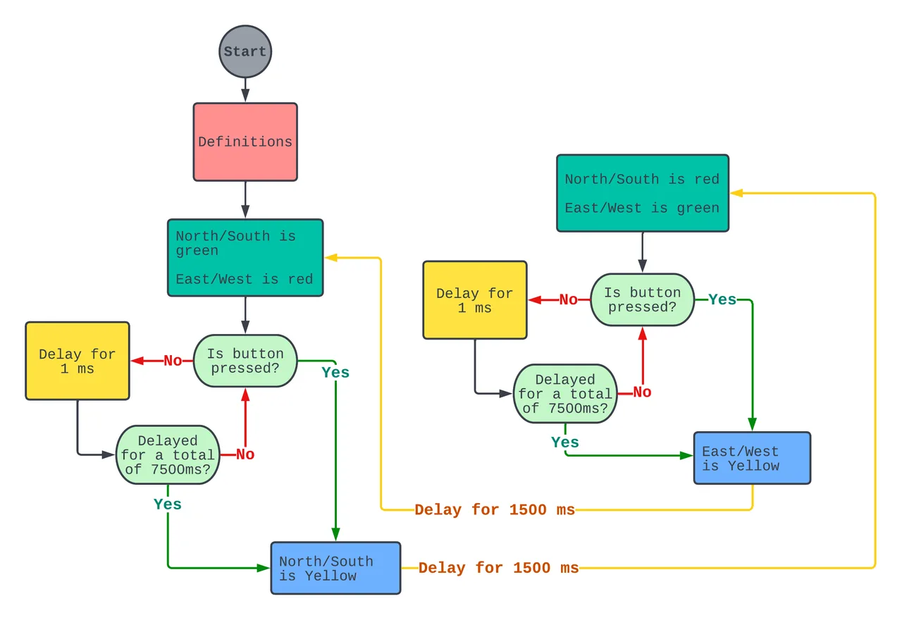 Revised timing flowchart with separate north-south and east-west yellow states