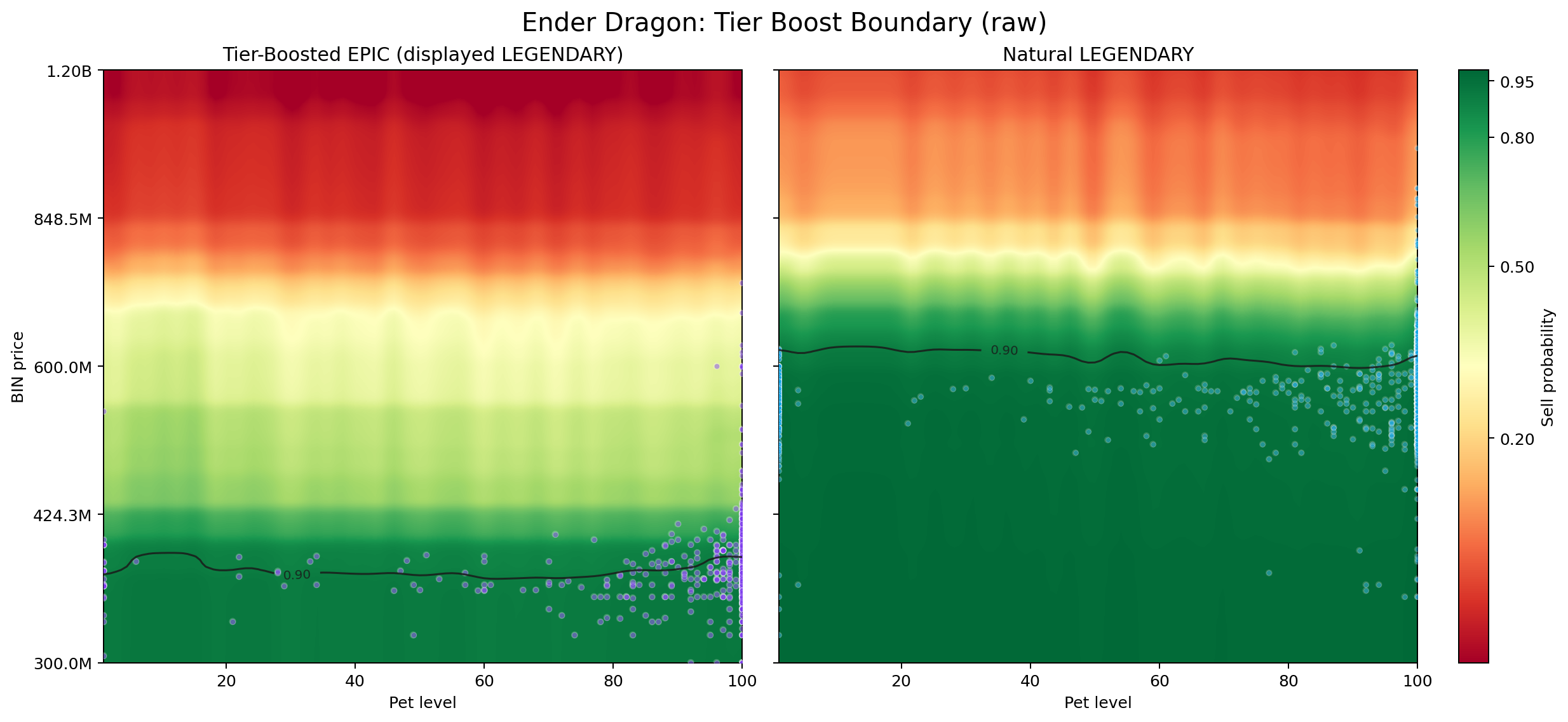 Tier Boost edge-case comparison and decision boundary visualization for Scatha pets
