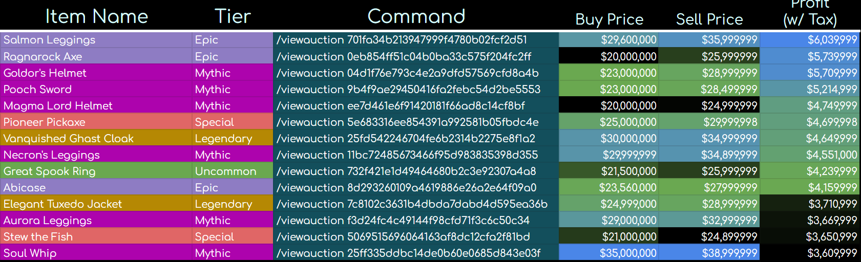 EventSheet data views