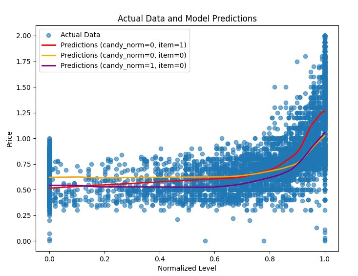 Failed MLP regression model for pet prices