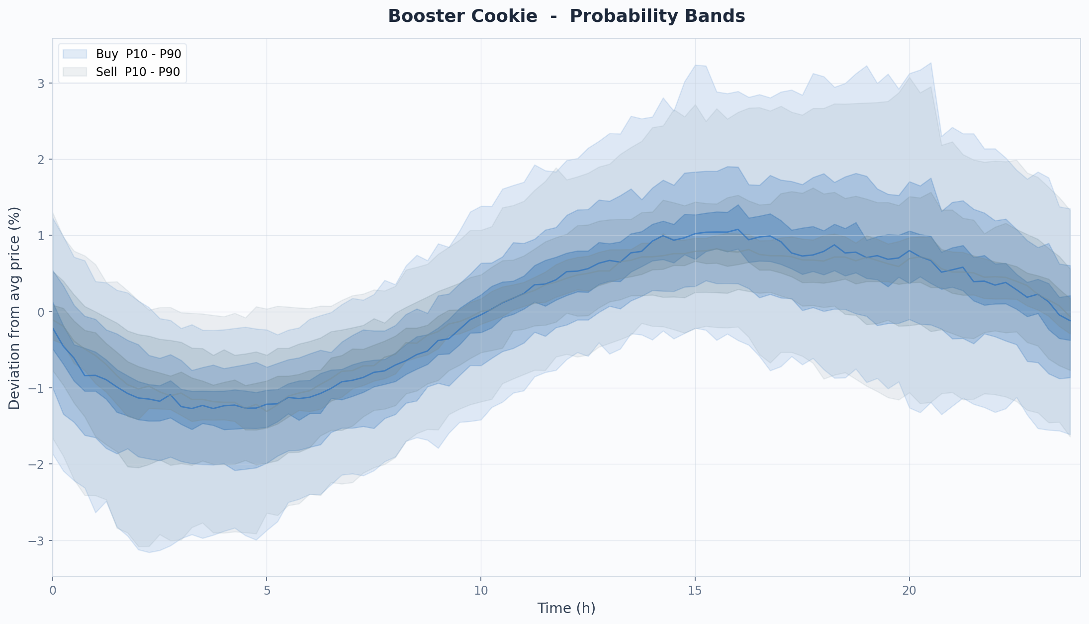 Probability bands for trading decisions