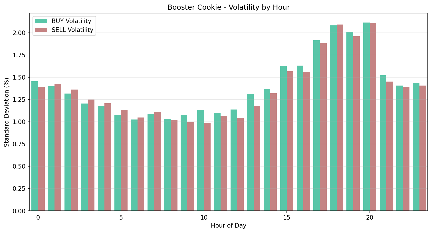 Volatility by hour