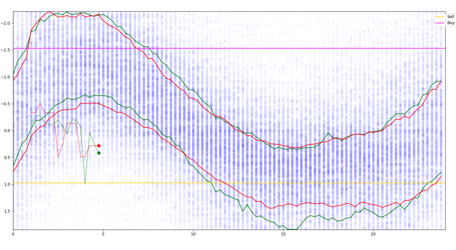 Daily price cycle of Booster Cookie