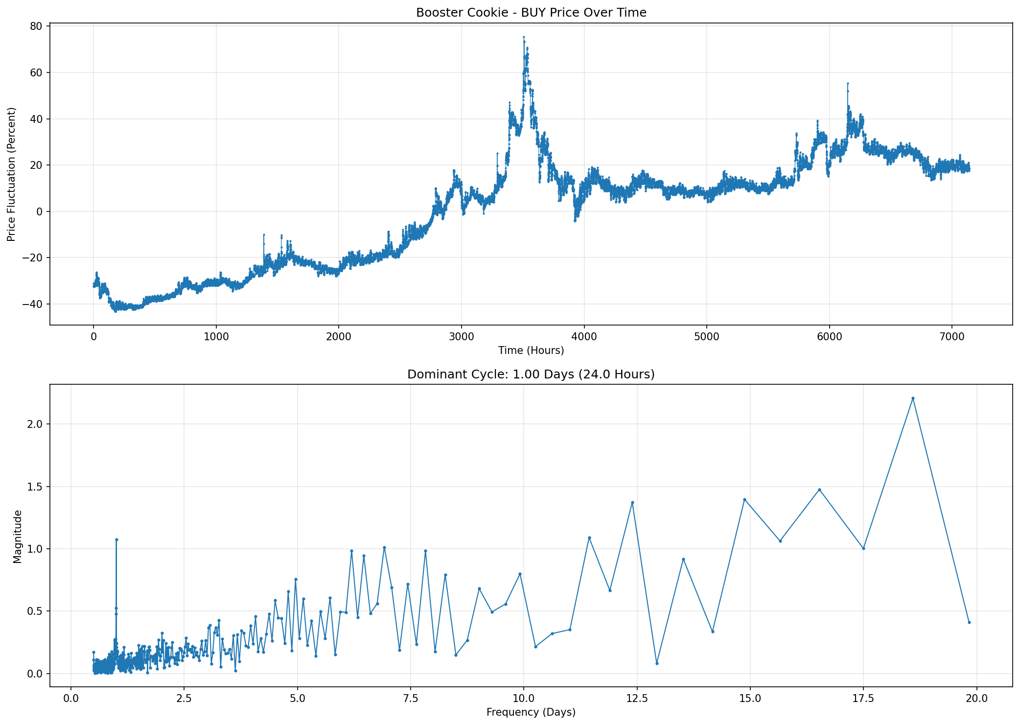 Fourier transform revealing daily frequency