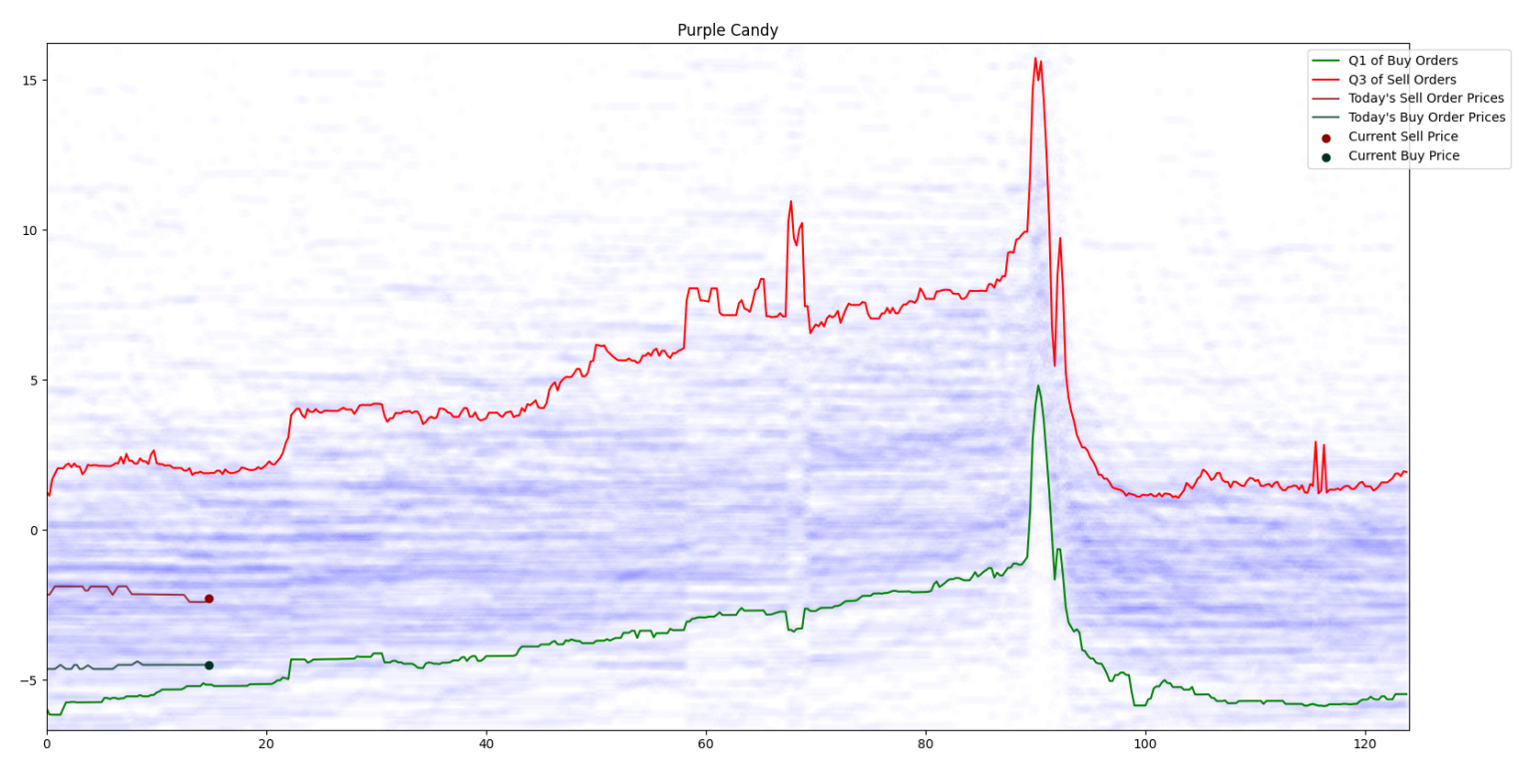 Purple Candy price cycles