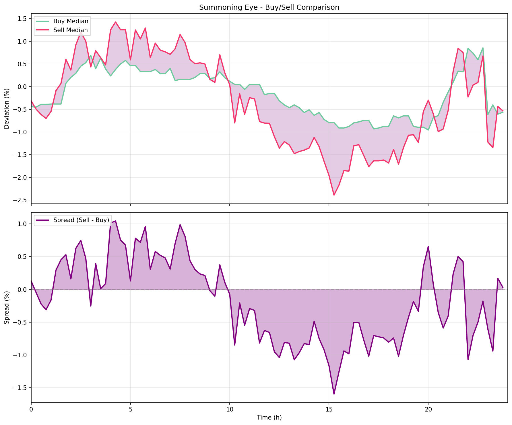 Summoning Eye price spread