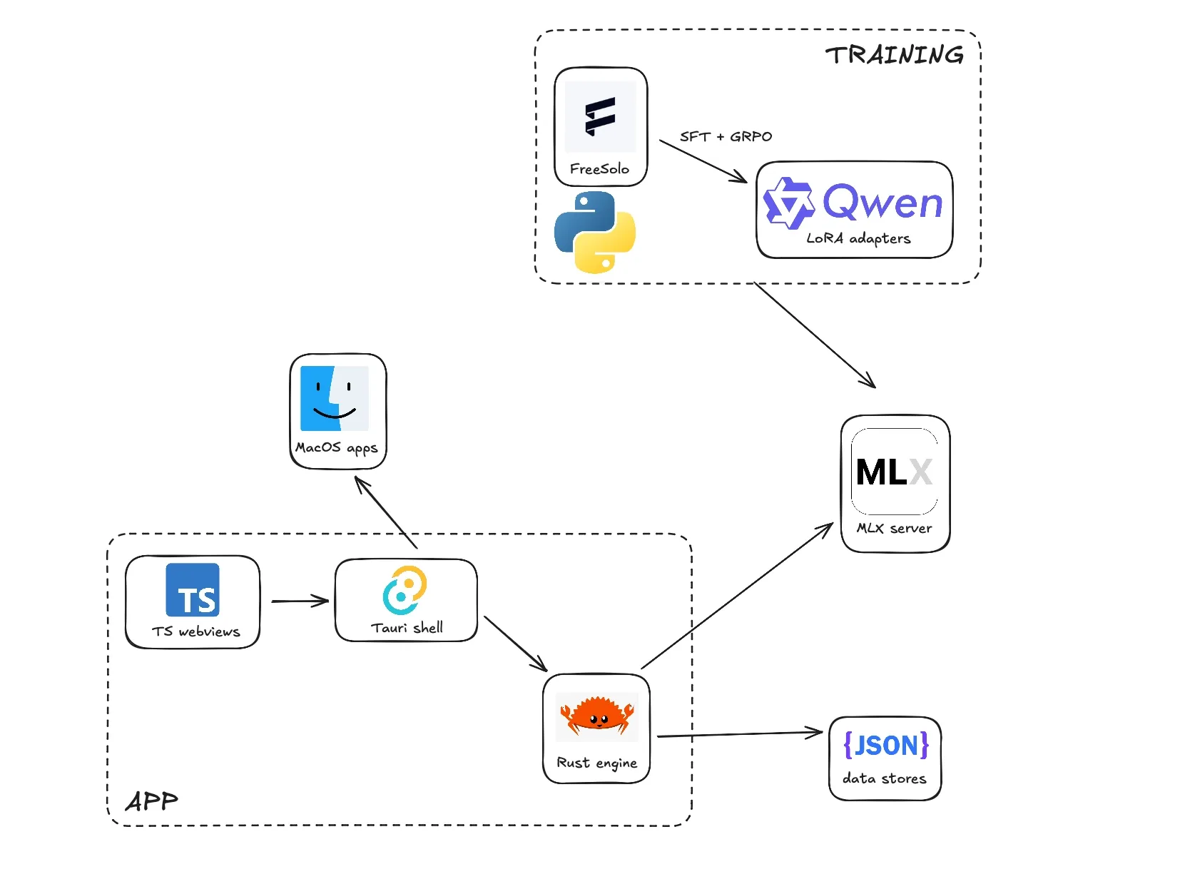 Quip architecture from the macOS input method through the Rust composition engine to local MLX model servers and learning signals