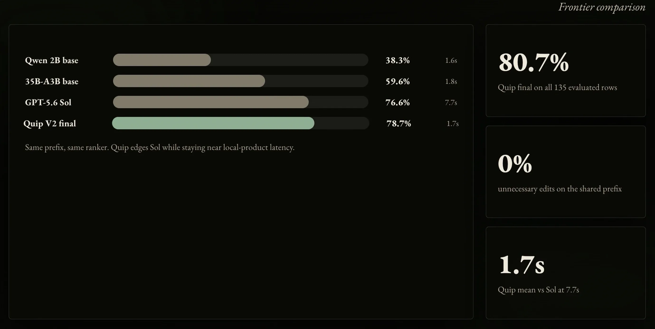 Quip benchmark comparing the fine-tuned local adapter with base and frontier models