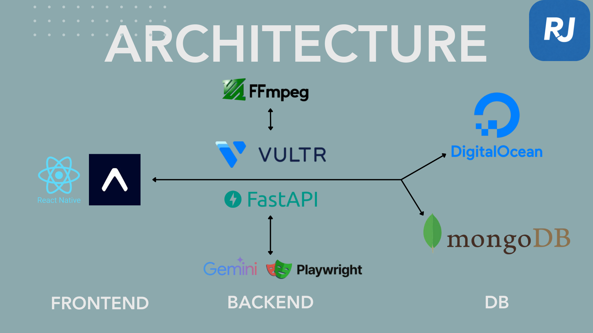 ReelJobs architecture visualization