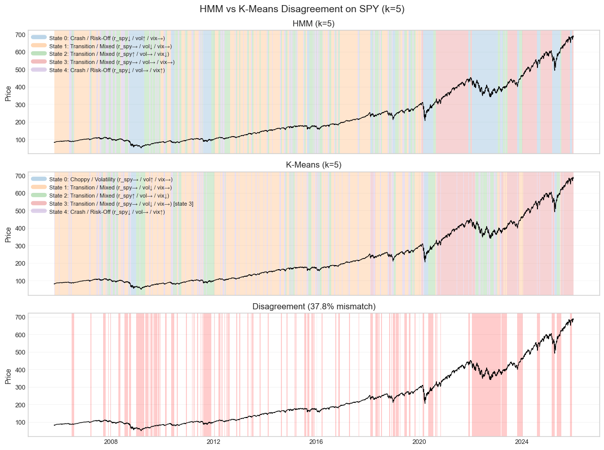 HMM vs K-Means regime disagreement on SPY over time