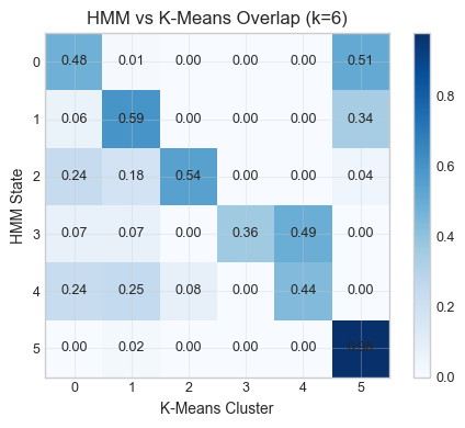HMM vs K-Means overlap heatmap for regime labels