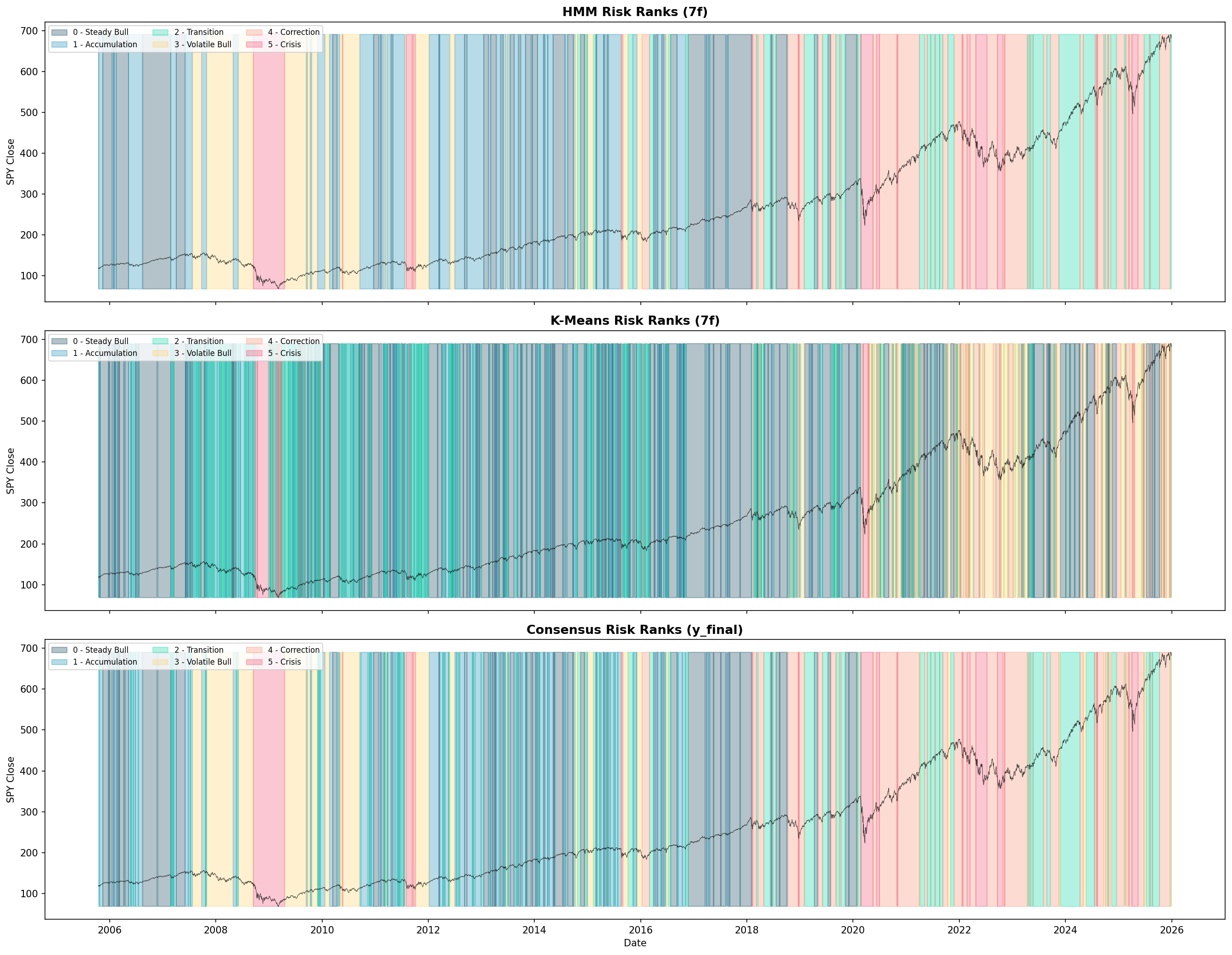 Historical regime labels from HMM, K-Means, and consensus labels over SPY price history